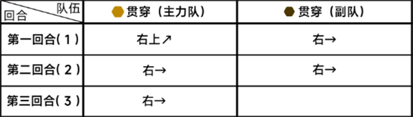 蔚藍(lán)檔案第五章困難6-2怎么通關(guān)