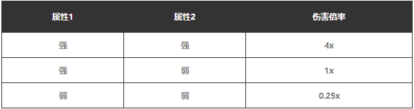 幻獸帕魯屬性克制關系是什么