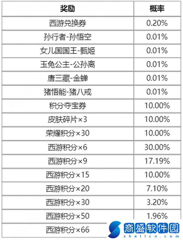 王者榮耀夢回西游活動怎么玩