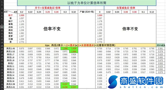 仙山小農果樹貢獻倍率表一覽