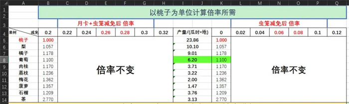 仙山小農果樹貢獻倍率表一覽