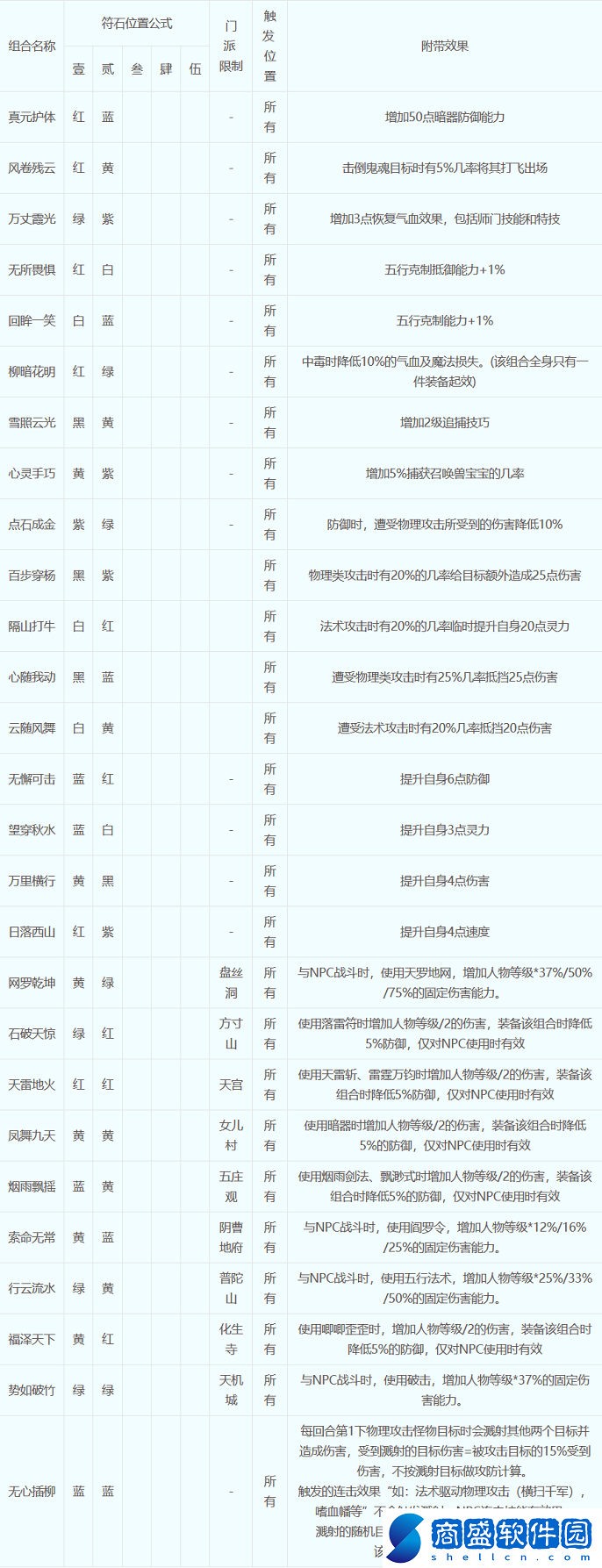 夢幻西游符石組合怎么選擇