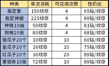 劍與遠征新演武試煉兌換性價比 演武試煉優(yōu)先換什么