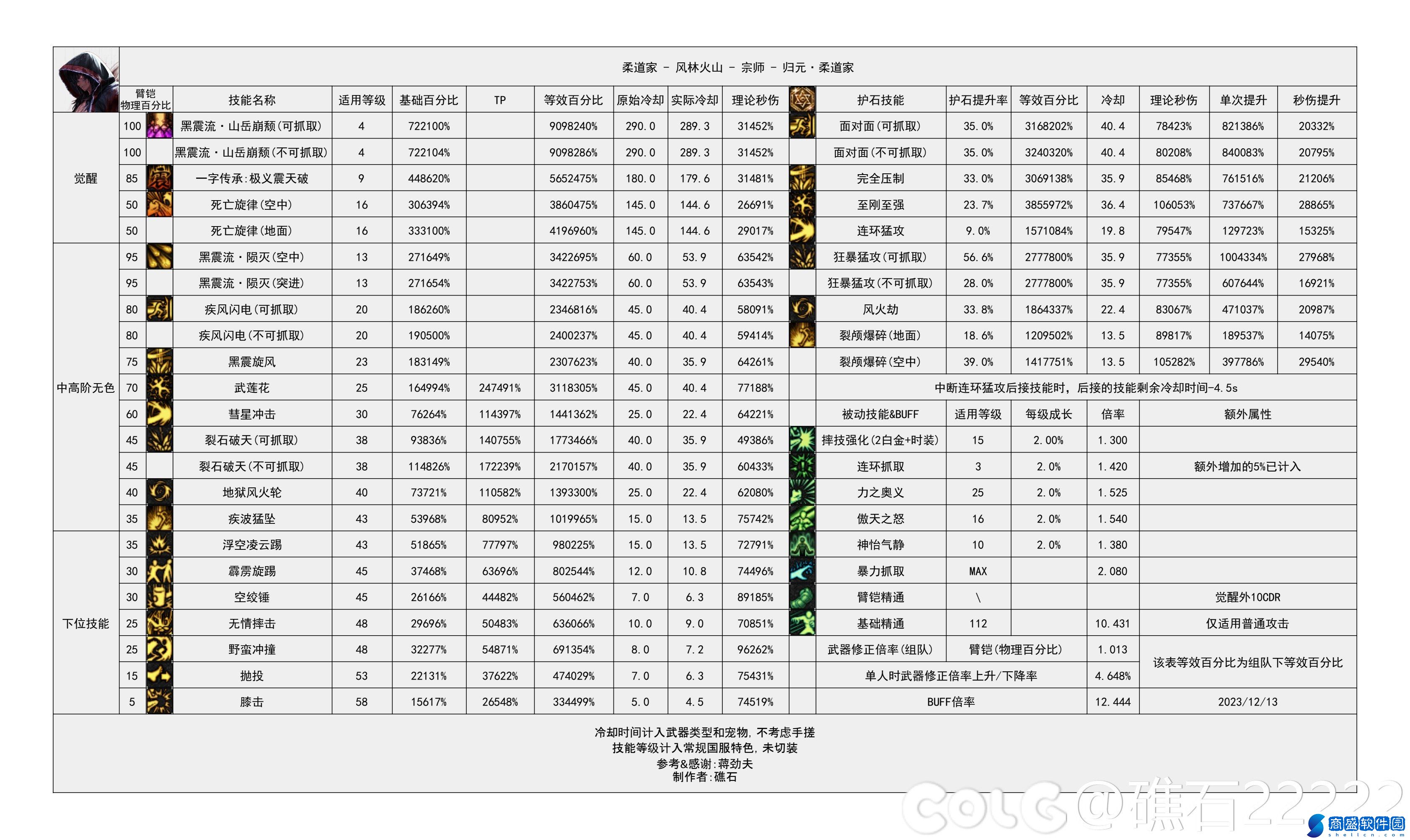 DNF國服5.15男柔道改動后怎么樣-輸出數據表