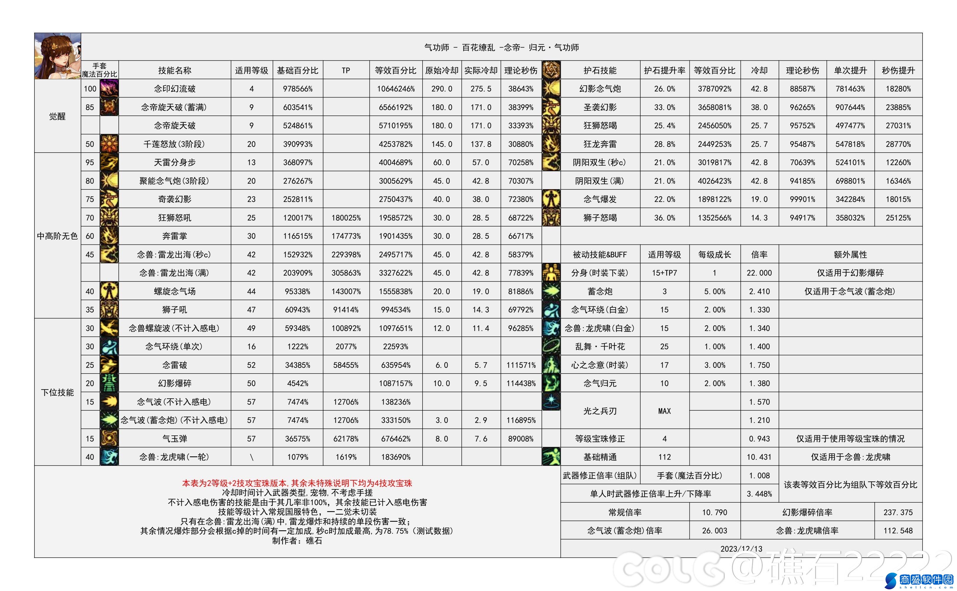 DNF國服5.15女氣功改動后怎么樣-輸出數(shù)據(jù)表