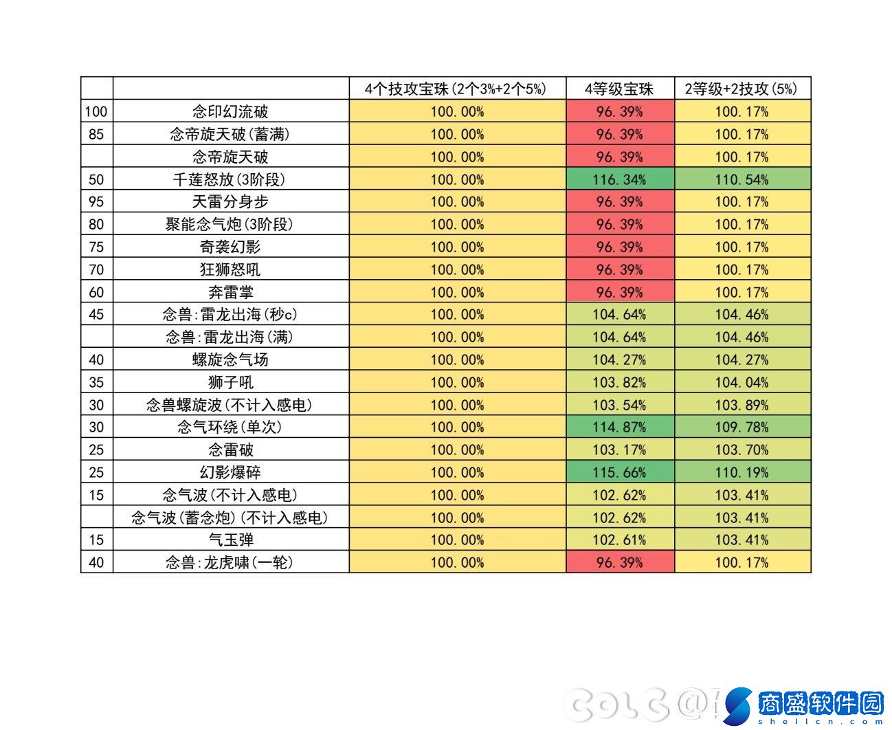 DNF國服5.15女氣功改動后怎么樣-輸出數(shù)據(jù)表