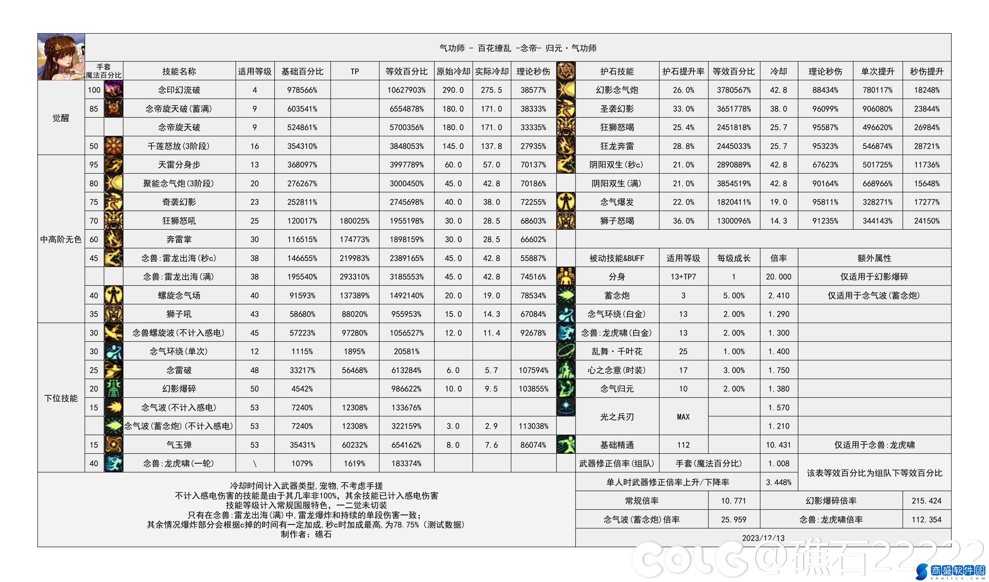 DNF國服5.15女氣功改動后怎么樣-輸出數(shù)據(jù)表