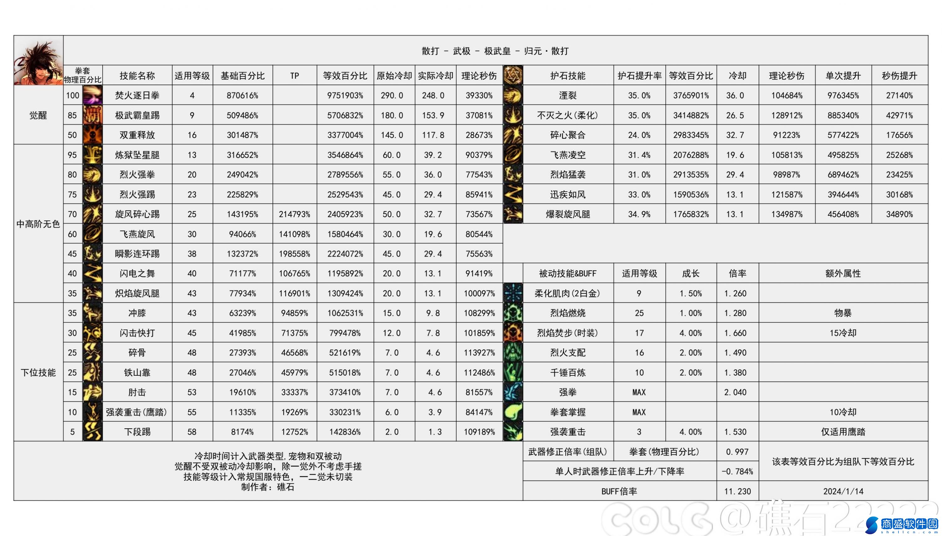 DNF國服5.15男散打改動后怎么樣-輸出數據表