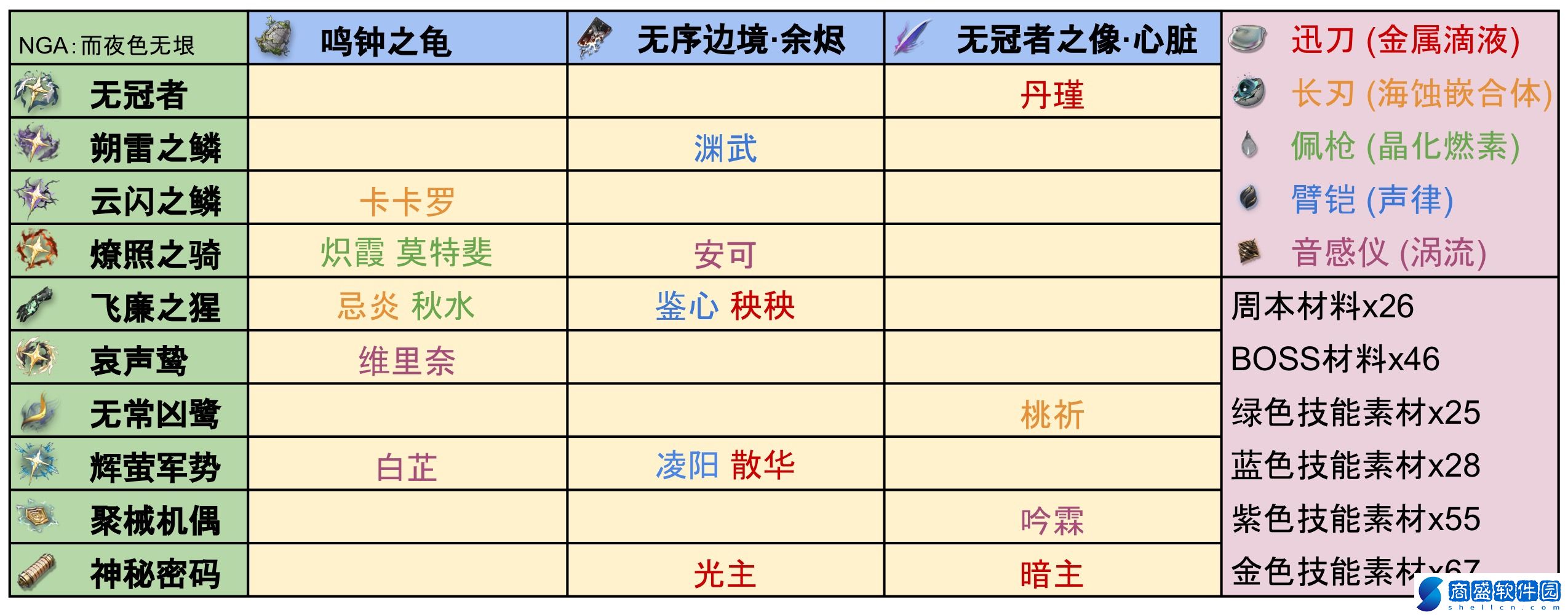 鳴潮全角色培養材料特產整理匯總