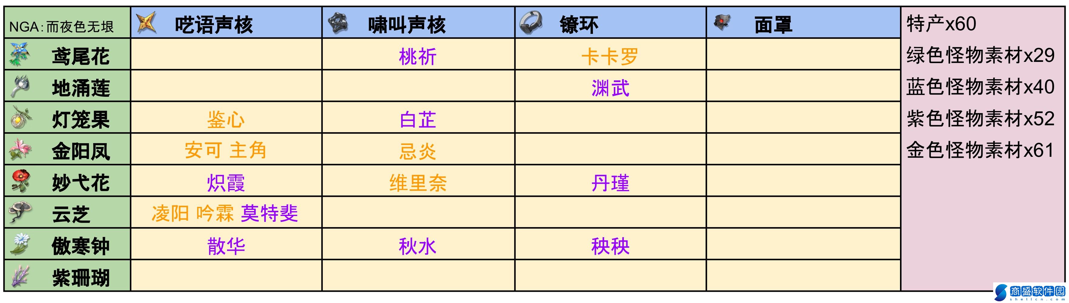 鳴潮全角色培養材料特產整理匯總