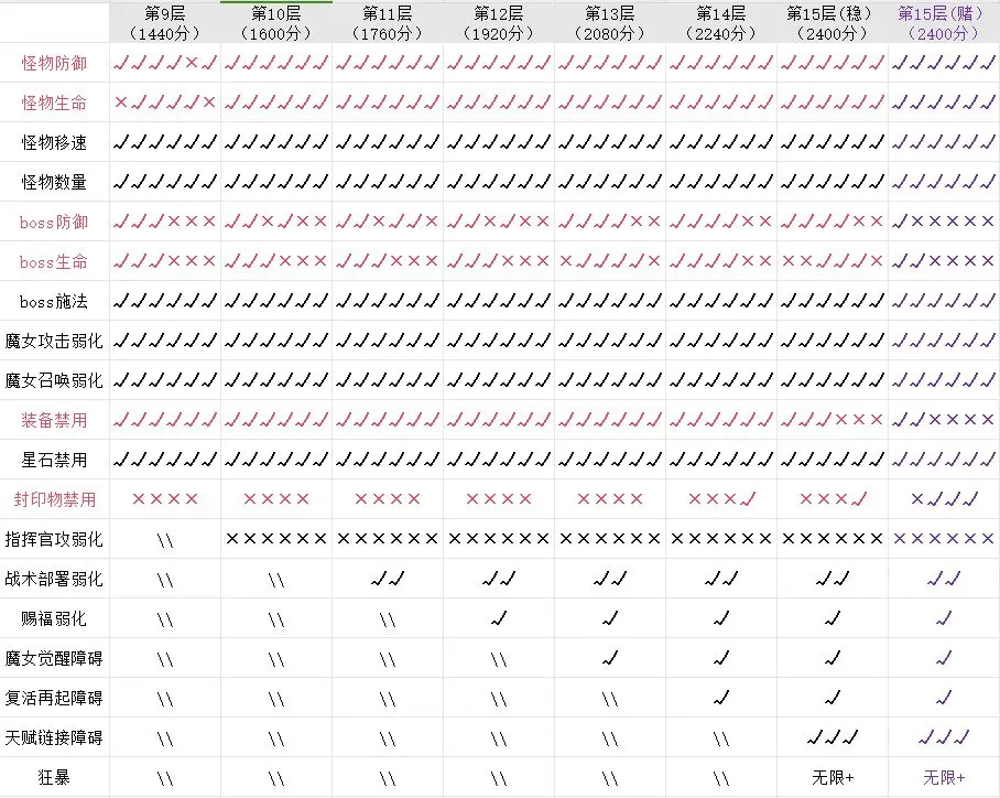 勇闖女巫塔深旋秘境攻略全面解析