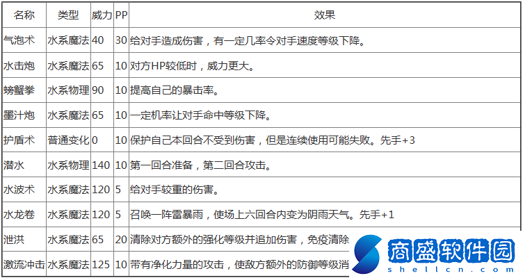 洛克王國藍波弗沃技能有哪些