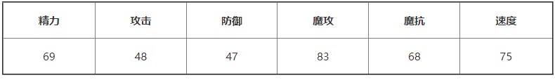 藍波菀技能表圖鑒