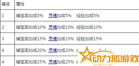 造夢西游4手游vip價格表