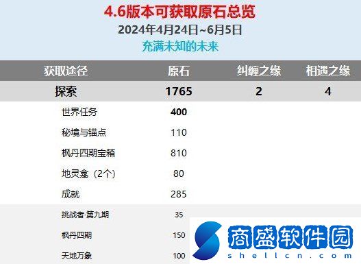 原神4.6版本原石數量統計