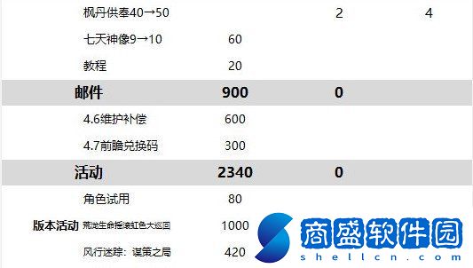 原神4.6版本原石數量統計