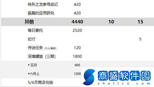 原神4.6版本原石數量統計