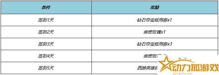 王者榮耀西游英雄怎么領