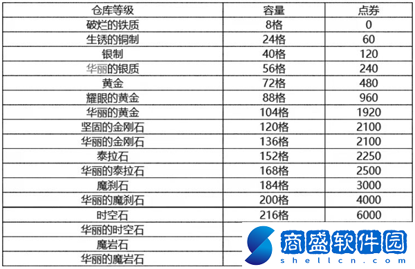 dnf手游升級倉庫需要消耗什么材料