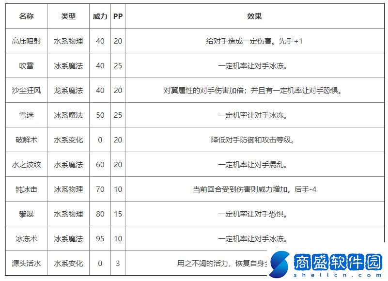 洛克王國水妖精基本信息及技能介紹