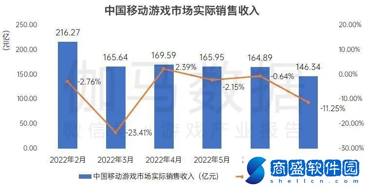 國內游戲7月收入208億元