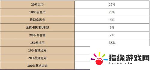 逃跑吧少年五周年大轉盤活動怎么玩