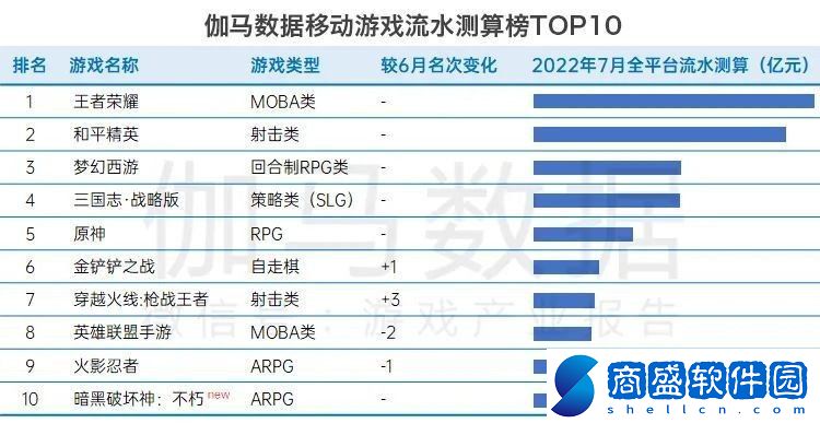 國內游戲7月收入208億元