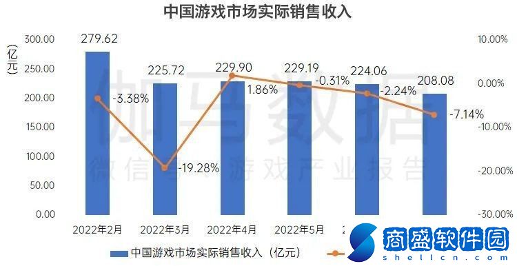 國內游戲7月收入208億元