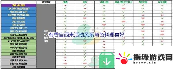 原神有香自西來活動風系角色料理喜好都是哪些食物呢