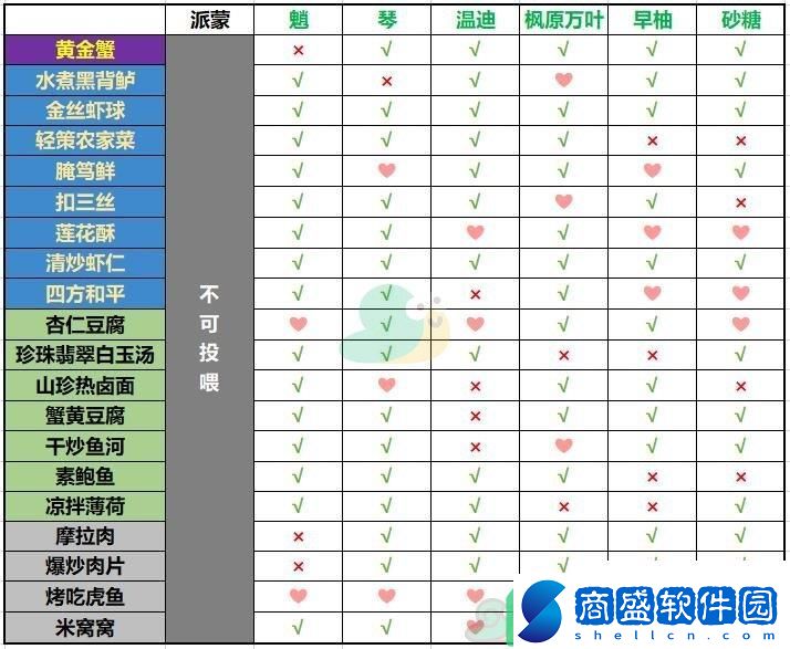 原神有香自西來活動風系角色料理喜好都是哪些食物呢