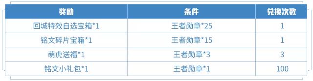 王者榮耀萌虎送福怎么刷