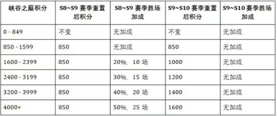 英雄聯盟手游s10什么時候開始