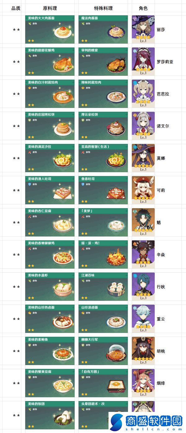 原神2.2版40種特殊料理有哪些