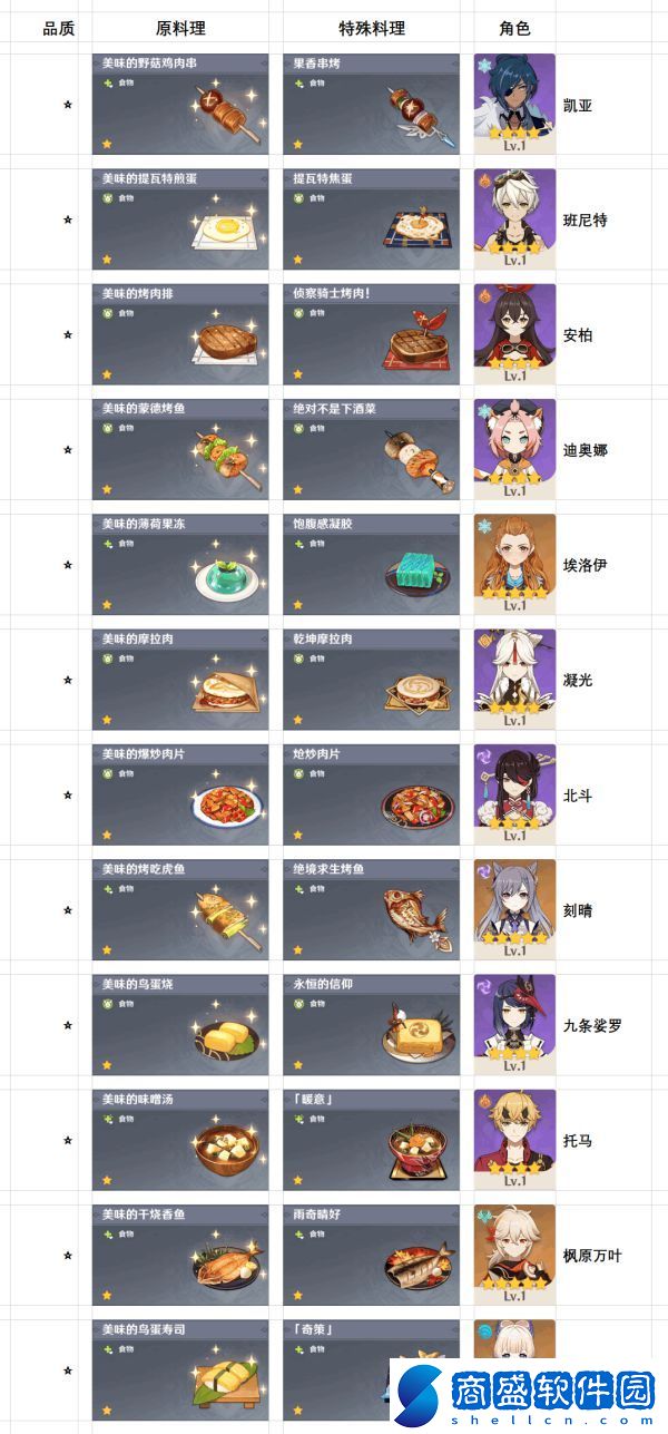 原神2.2版40種特殊料理有哪些