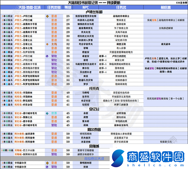 命運方舟大陸刻印書位置