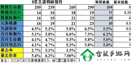 原神鐘離圣遺物詞條怎么選擇