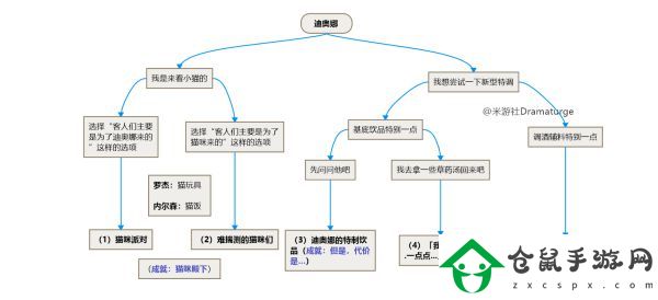 原神迪奧娜邀約事件全結(jié)局是什么