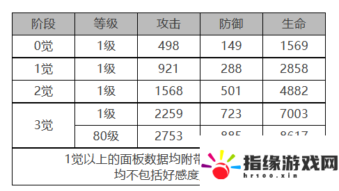 白夜極光柯蒂角色面板怎么樣