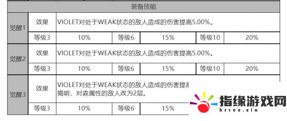 白夜極光VIOLET角色面板怎么樣