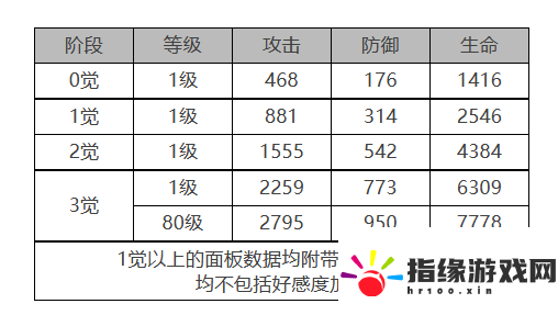 白夜極光VIOLET角色面板怎么樣