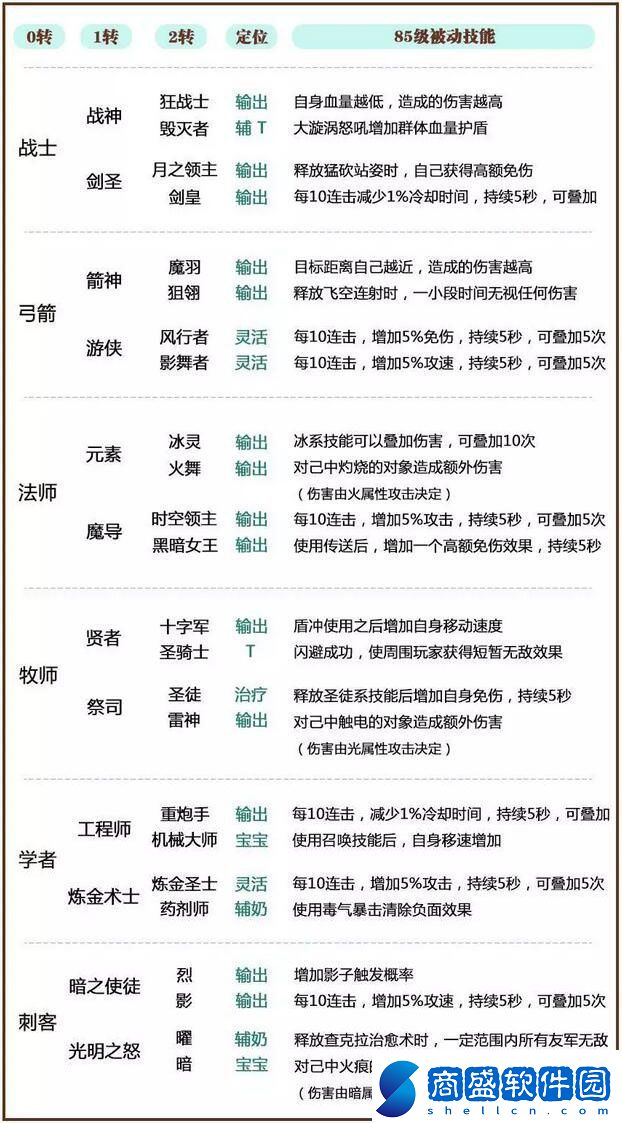 龍之谷手游C叔爆料之全職業新增被動技能