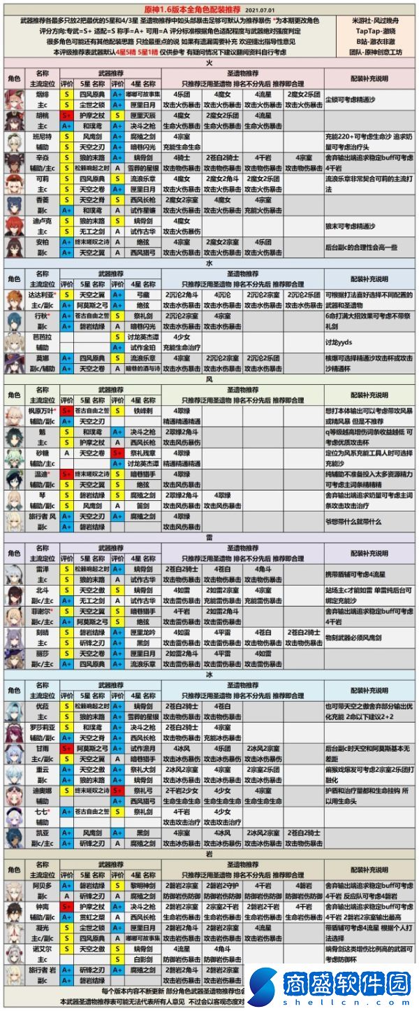 原神1.6版本全角色評級與配裝怎么樣