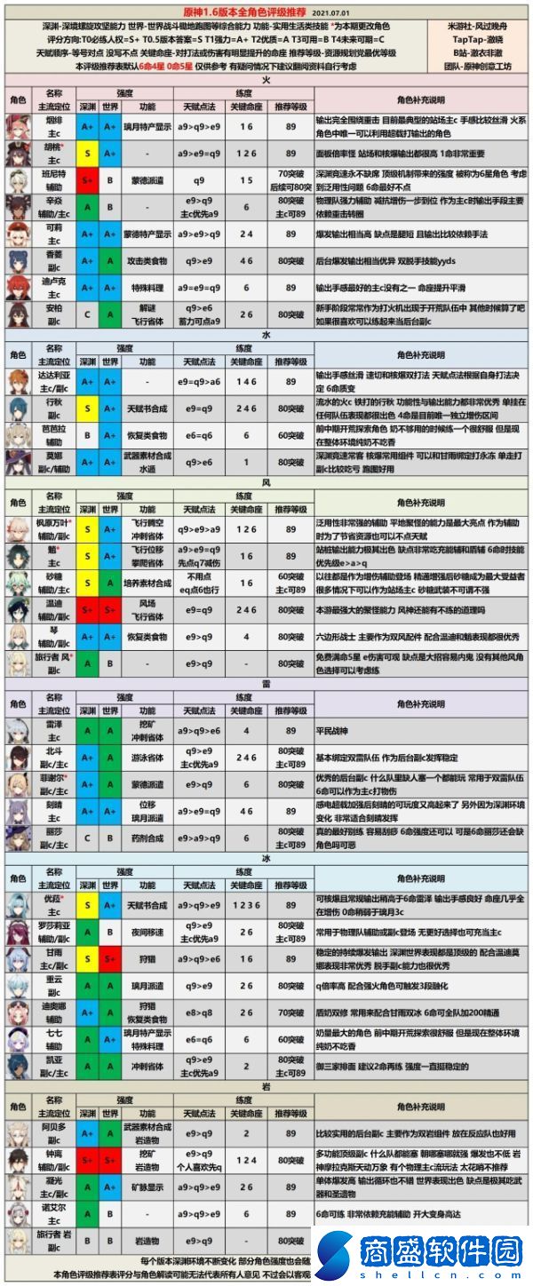 原神1.6版本全角色評級與配裝怎么樣