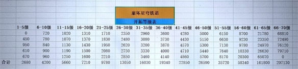 崩壞星穹鐵道40升50所需時間介紹