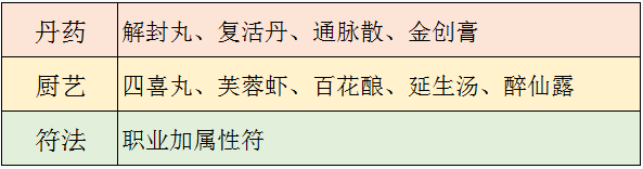 夢幻新誅仙生活技能選什么