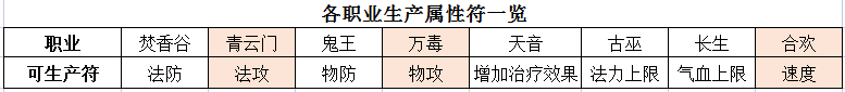 夢幻新誅仙生活技能選什么