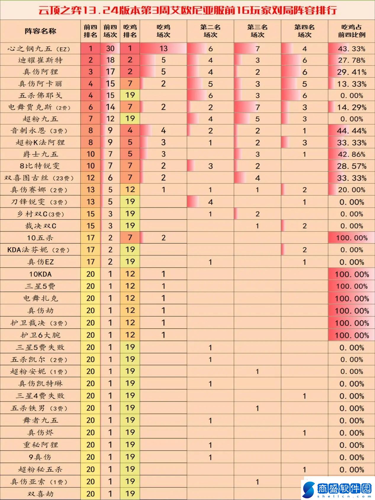 云頂之弈手游13.24c版本陣容攻略