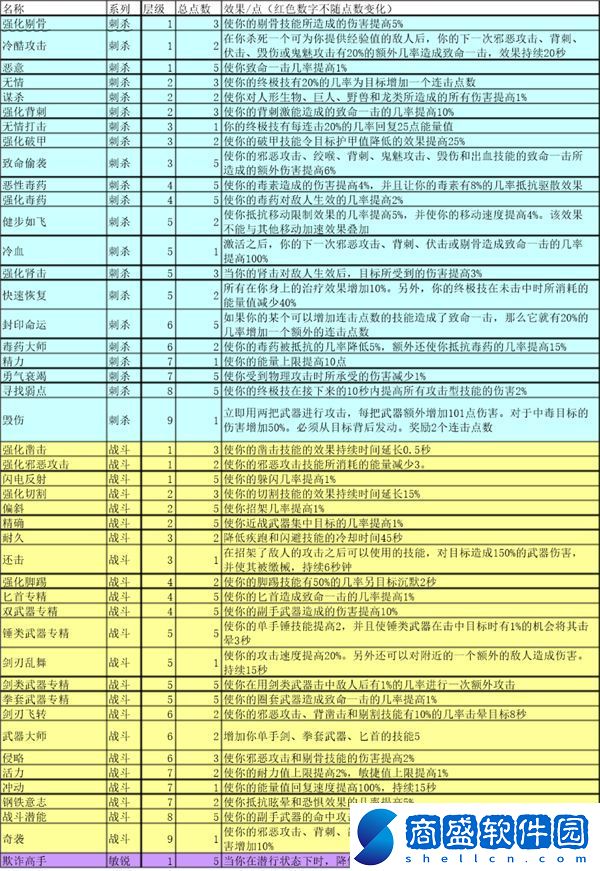 魔獸世界盜賊技能一覽表