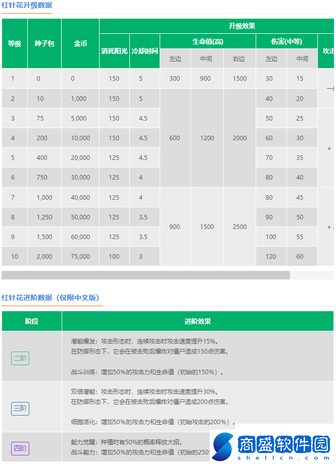 植物大戰僵尸2紅針花怎么樣