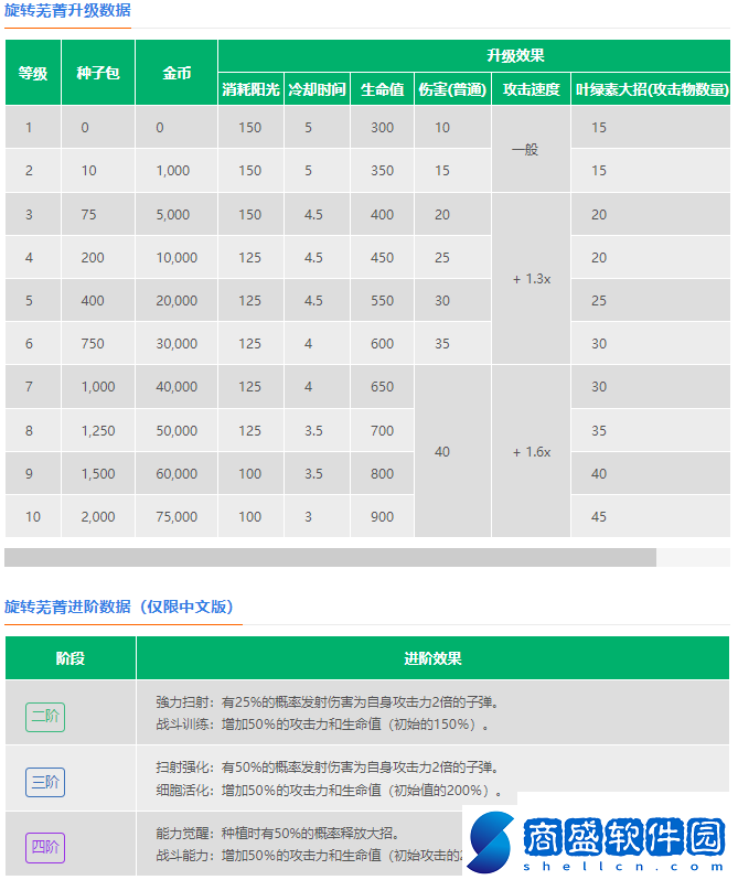 植物大戰僵尸2旋轉蕪菁怎么樣